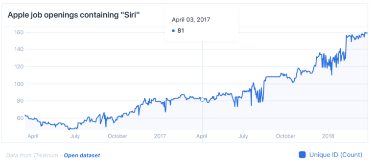 Apple’s Siri Job Listings At All-Time High, Suggesting A Focus To Siri Products